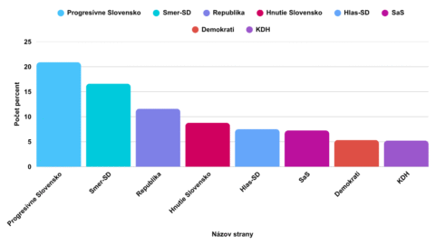 Voľby by vyhralo PS, zmena ústavy zastavila prepad Smeru a oslabila KDH, ktoré predbehli aj Demokrati (Prieskum)