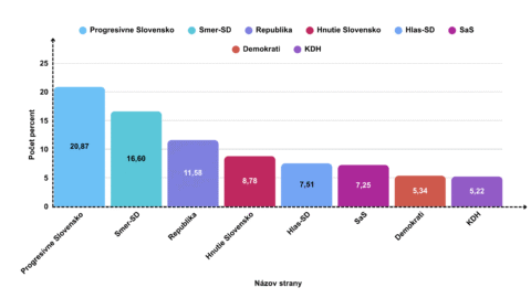 Voľby by vyhralo PS, zmena ústavy zastavila prepad Smeru a oslabila KDH, ktoré predbehli aj Demokrati (Prieskum)