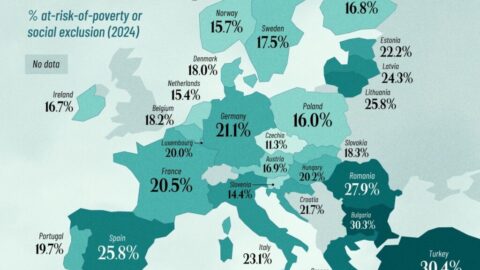 Miera chudoby v EÚ sa mierne znížila, ale nie je dôvod na oslavy. Slovensko sa nachádza v strede rebríčka, Česko je prvé